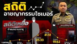 タイのサイバー犯罪統計発表　3年で57万件、657億Bの損失 - ワイズデジタル【タイで生活する人のための情報サイト】