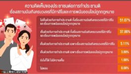 総合娯楽施設に関する世論調査　59％「娯楽施設とカジノに反対」 - ワイズデジタル【タイで生活する人のための情報サイト】